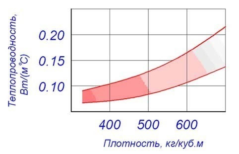 Схема зависимости теплопроводности от плотности бетона