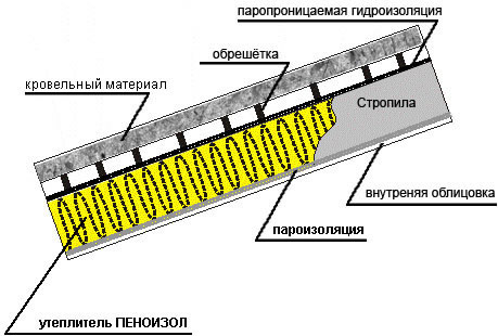 Схемы утепления кровли пеноизолом