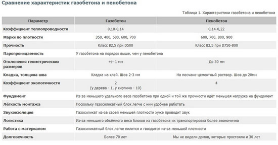 Таблица характеристик газобетона и пенобетона