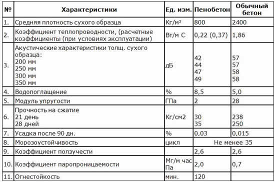 Сравнение характеристик бетона и пенобетона
