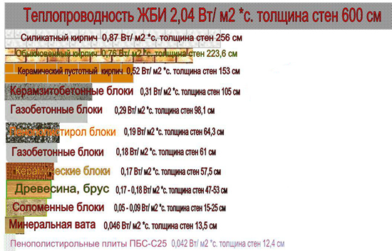 Сравнение теплопроводности соломобетонных блоков с другими материалами