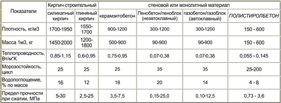 Сравнительная таблица физико-технических и теплоизоляционных характеристик бетона