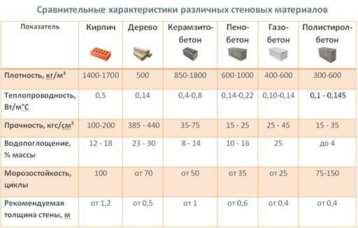 Сравнительные характеристики стеновых материалов