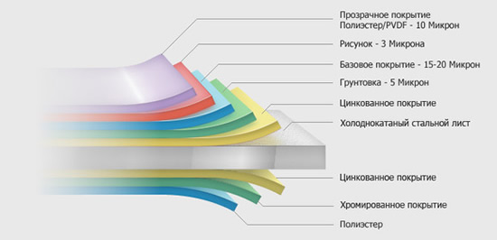 Структура листа блок хаус