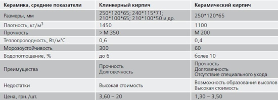Свойства и характеристики кирпича