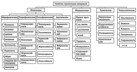 Свойства и классификация современных строительных материалов