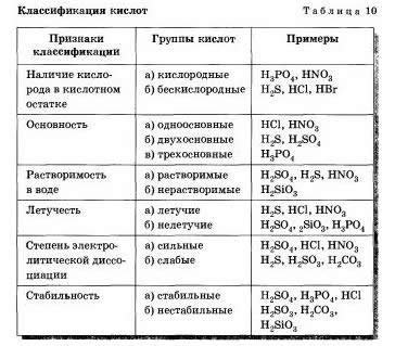 Схема классификации кислот