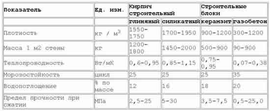 Таблица характеристик керамзитобетонных блоков
