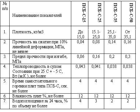 Таблица характеристик пенопласта