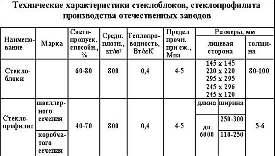 Таблица характеристик стеклоблоков