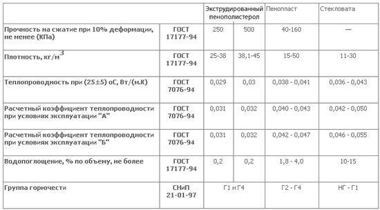 Таблица характеристик утеплителей дял мансарды