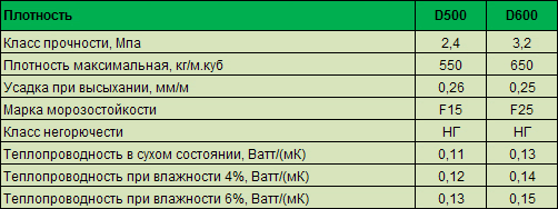 Таблица характеристики газобетона
