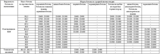 Таблица классов легкого бетона