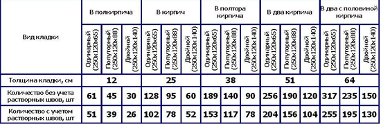 Таблица расхода кирпича при строительстве стен