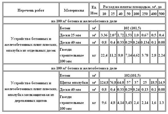 Таблица расхода материалов для устройства фундамента