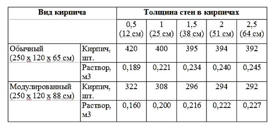 Таблица расхода раствора для кладки кирпича