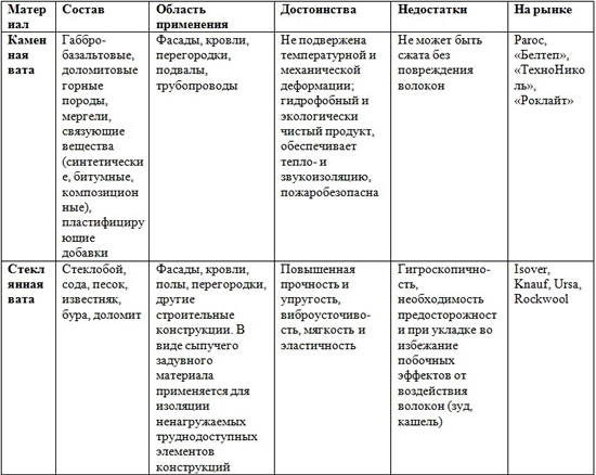 Таблица различий между стекловатой и каменной ватой