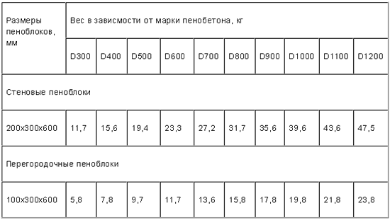 Таблица размеров пеноблоков