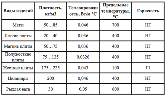 Таблица разновидностей минеральной ваты