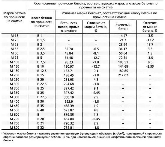 Таблица соотношения классов и марок бетона