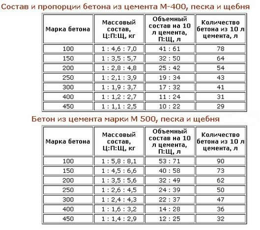 Оптимальные пропорции основных компонентов приготовления бетона