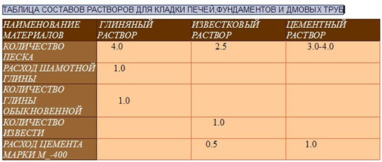 Таблица составов растворов для кладки печи