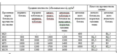 Таблица средней плотности бетона