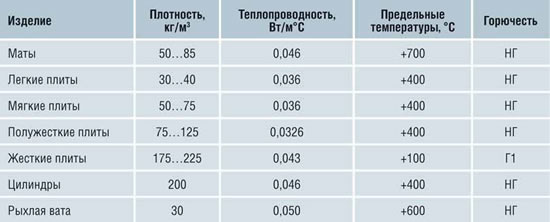 Таблица теплопроводности утеплителей