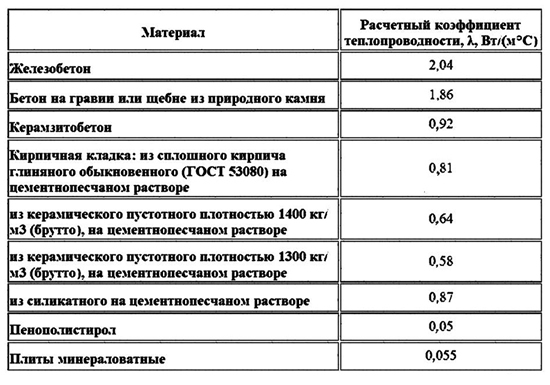 Таблица теплопроводности утеплителей