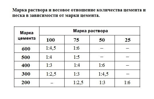 Таблица весового соотношения количества цемента и песка в зависимости от марки цемента