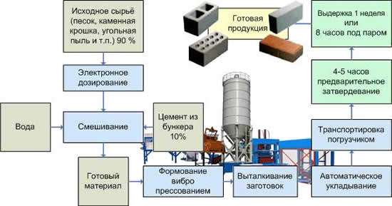 Технологическая схема производства кирпичей