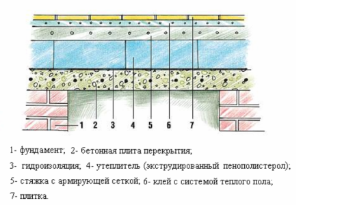 Схема утепления бетонного пола