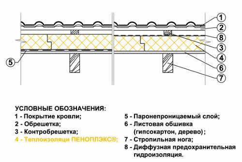 Схема теплоизоляции кровли гаража пенополиуретаном