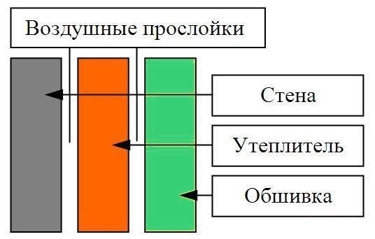 Утепление стен гипсокартоном изнутри