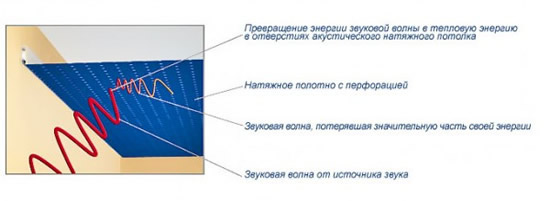 Схема работы акустического потолка и перфорированных отверстий
