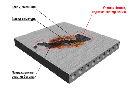 Схема коррозии бетона