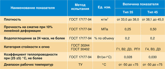 Технические характеристики плит из  пенополистирола