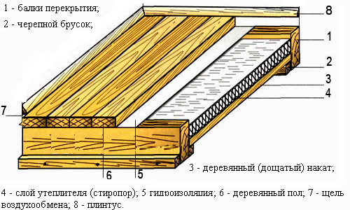Схема утепления пола