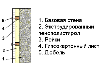 Схема утепления комнаты экструдированным пенополистиролом изнутри