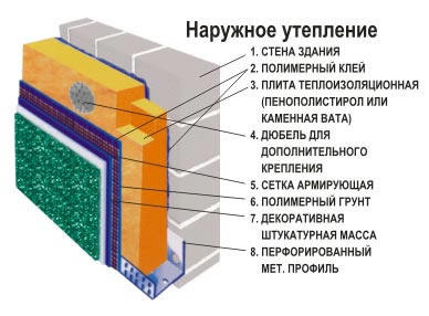 Схема утепления дома из пеноблоков с помощью пенополистирола