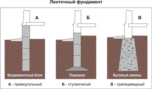 Варианты устройства ленточного фундамента