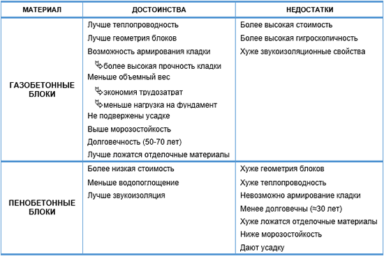 Таблица свойств газобетонных и пенобетонных блоков