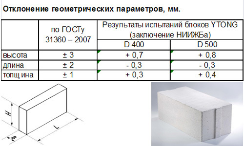 Геометрическая точность пеноблоков