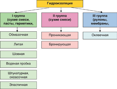 Классификация гидроизоляции по группам
