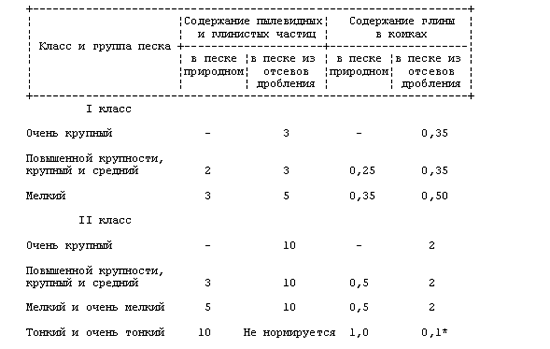 Содержание в песке глины и пыли