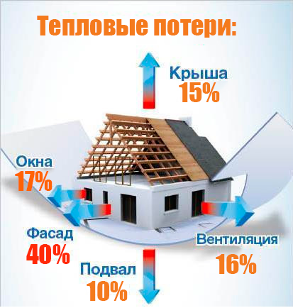Тепловые потери дома