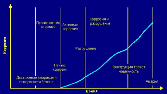 Зависимость скорости разрушения бетона от времени воздействия неблагоприятных факторов