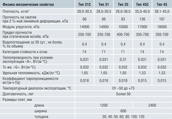 Характеристики пеноплекса