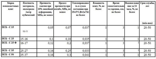 Таблица характеристик пенопластов различных марок