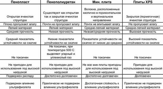 Таблица характеристик утеплителей